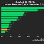 CoinDesk 20 Performance Update: ADA Gains 9.9%, Leading Index Higher from Thursday